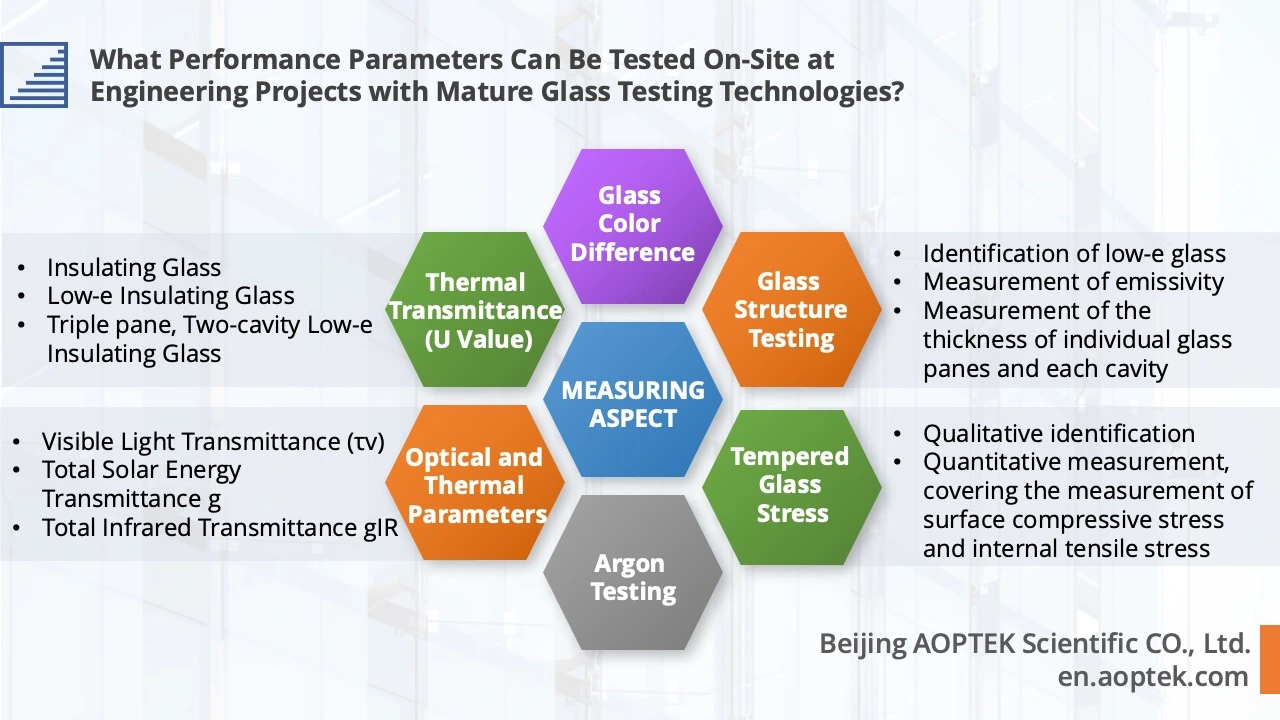 What Performance Parameters Can Be Tested On-Site at Engineering Projects with Glass Testing Technologies?