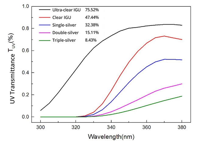 How-much-UV-radiation-can-Low-E-glass-attenuate_News01.webp