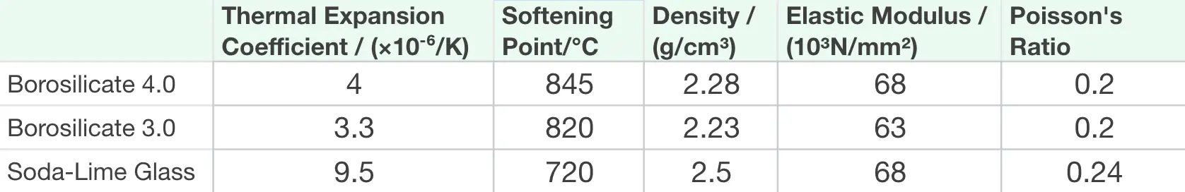 Borosilicate-Glass-Advantages-Applications-Table01.webp