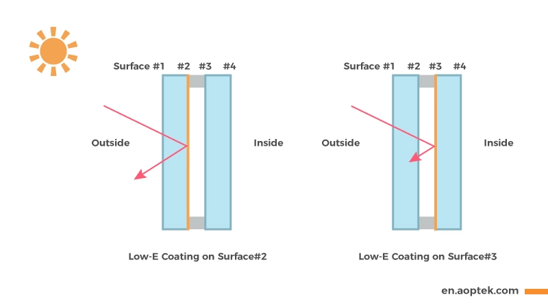 Positioning of Low-E Coating: Surface #2 VS Surface #3